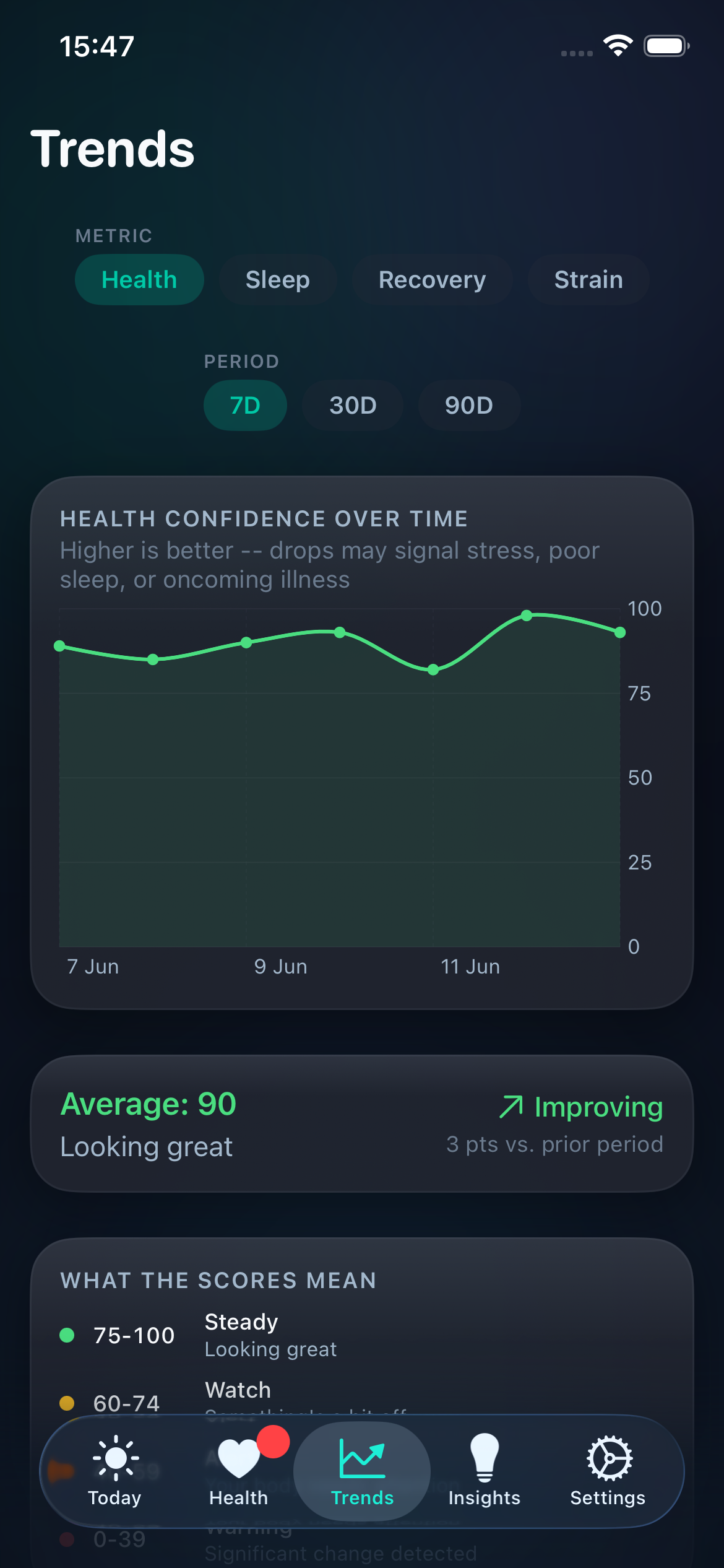 Trends screen with health confidence charted over time